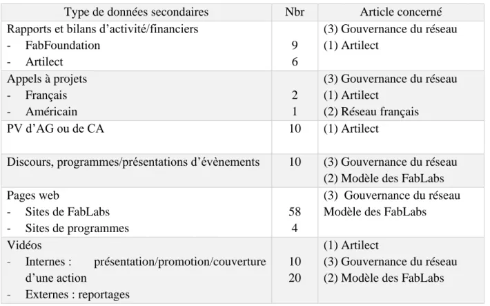 Tableau 12 : synthèse des données secondaires par type de document 