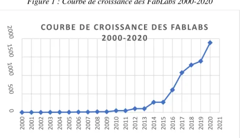 Figure 1 : Courbe de croissance des FabLabs 2000-2020 