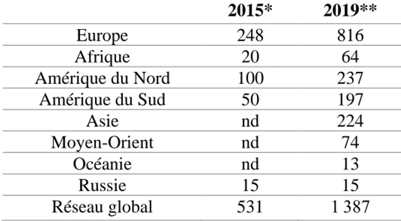 Tableau 2 : Nombre de FabLabs par continents en août 2015 et avril 2019 