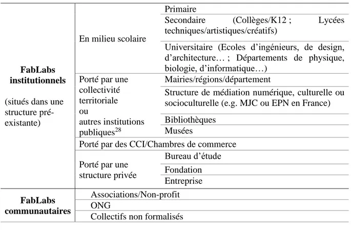 Tableau 3 : Profils juridiques et contextes structurels des FabLabs 