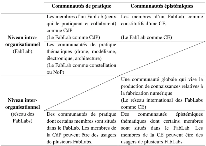 Tableau 5 : Rapprochements théoriques entre les concepts de communautés de pratique, de  communautés épistémiques et de FabLab  