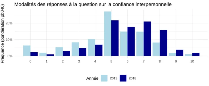 Figure 1 – Distribution des réponses, SRCV