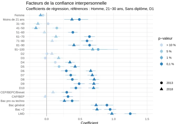 Figure 7 – Coefficients de régression