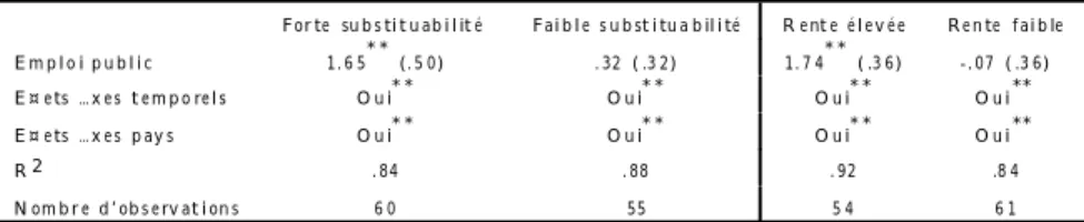 Tab. 4 – Estimation de l’impact de l’emploi public sur le taux de chômage par groupe de pays.