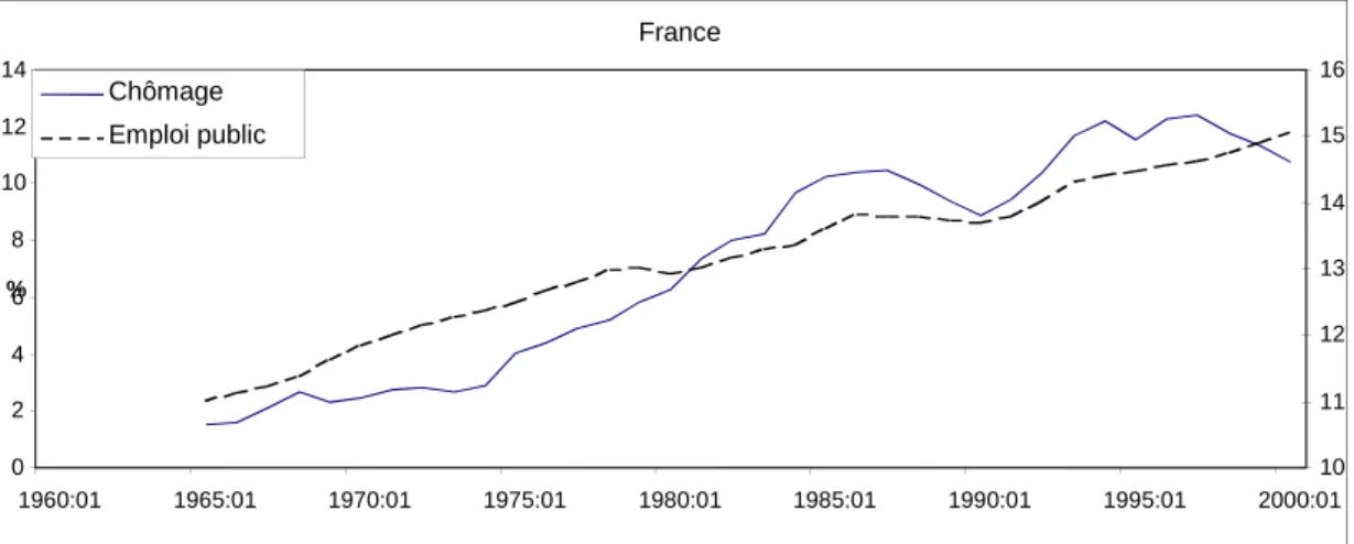 Figure 2 : Taux d’emploi public (axe de droite) et chômage en France entre 1960 et 2000 