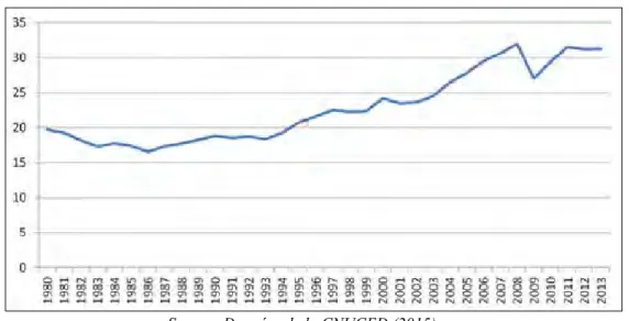 Graphique 1.2.n°1: Part du commerce des biens et services dans le produit intérieur brut,  1980-2013  (En pourcentage)