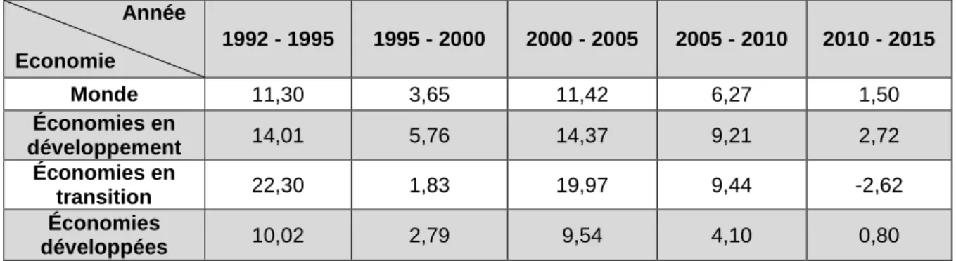 Tableau 1.2.n°1: Taux de croissance par économie du commerce total des marchandises  1992-2015  (En pourcentage)                   Année   Economie  1992 - 1995  1995 - 2000  2000 - 2005  2005 - 2010  2010 - 2015  Monde 11,30  3,65  11,42  6,27  1,50  Écon