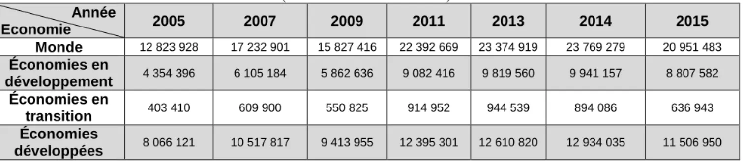 Tableau 1.2.n°3: Evolution des exportations des biens et des services 2005-2015   (EN milliards de dollars EU)