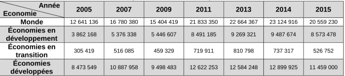 Tableau 1.2.n°4: Evolution des importations des biens et des servies 2005-2015   (En milliards de dollars EU)  