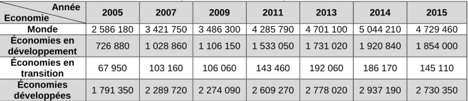 Tableau 1.2.n°6: Evolution des importations des services 2005-2015   (En milliards de dollars EU)  