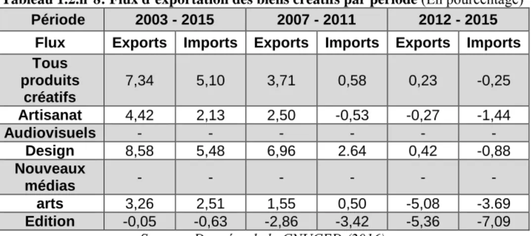 Tableau 1.2.n°8: Flux d’exportation des biens créatifs par période  (En pourcentage)     Période 2003 - 2015  2007 - 2011  2012 - 2015 