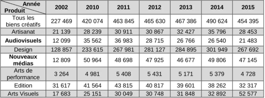 Tableau 1.2.n°10: Les importations des biens créatifs  (En millions de dollars EU)            Année   Produit  2002  2010  2011  2012  2013  2014  2015  Tous les  biens créatifs  227 469  420 074  463 845  465 630  467 386  490 624  454 395  Artisanat 21 1