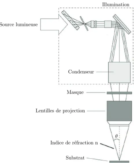 Figure 1.5 – Sch´ema illustratif de la technique de photolithographie par projection. [16]