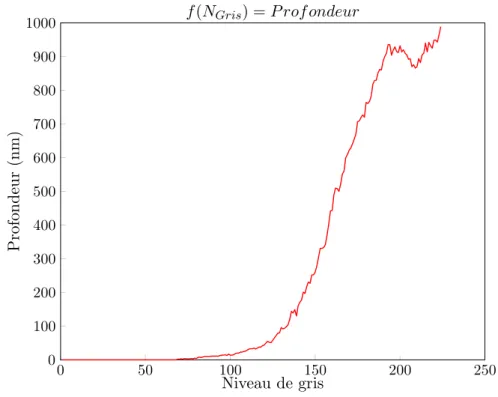 Figure 3.28 – Niveau de gris affich´e en fonction de la profondeur grav´ee avec une exposition de 1200 ms