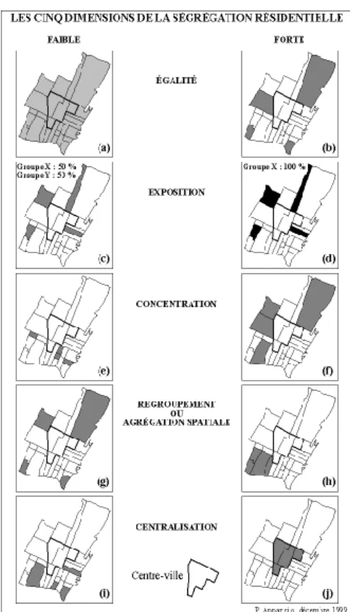 Figure 1-1 : Représentation des cinq dimensions de la ségrégation  Source : Apparicio (2000) 