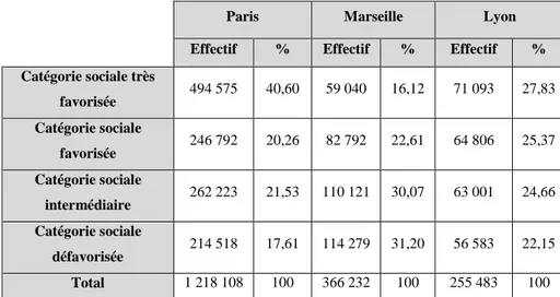 Tableau 1-8 : Répartition de la population active par catégorie sociale à Paris, Lyon et Marseille en 2012  Source : Insee – RP 2012 (calculs réalisés par l’auteur) 