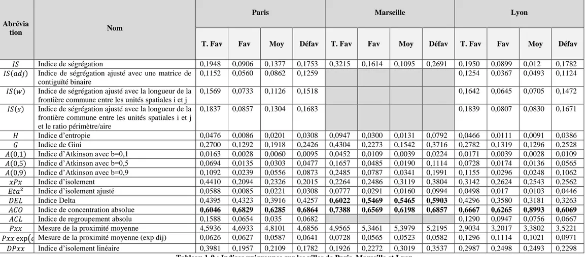 Tableau 1-9 : Indices unigroupes sur les villes de Paris, Marseille et Lyon  Source : Insee, RP 2012 (calculs réalisés par l’auteur) 