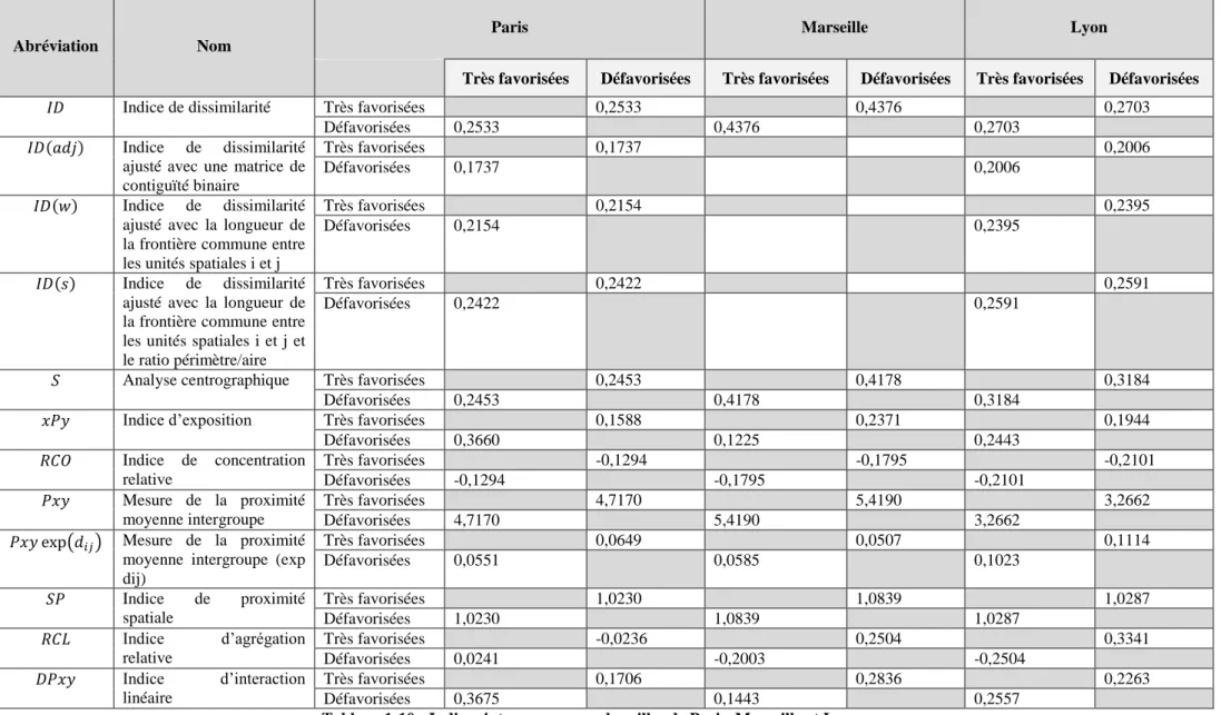 Tableau 1-10 : Indices intergroupes sur les villes de Paris, Marseille et Lyon  Source : Insee, RP 2012 (calculs réalisés par l’auteur)