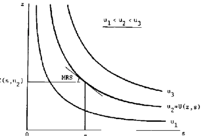 Figure 1.1 : L’espace de consommation et les courbes d’indifférence  Source : Fujita (1989) 