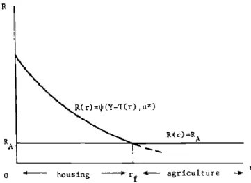 Figure 1-4 : Schéma d’usage des sols d’équilibre compétitif  Source : Fujita (1989)