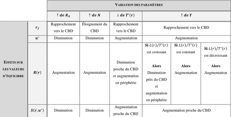 Tableau 1-12 : Variation des valeurs d’équilibre selon la modification du paramètre 