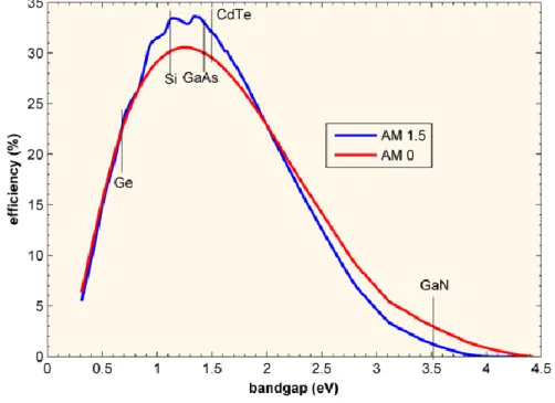 Figure 1-3 : Solar cell efficiency limit as a function of bandgap calculated using the Shockley- Shockley-Queisser approach