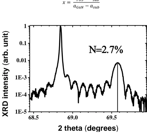 Figure 2-7: XRD pattern around the (004) Bragg peak position, of a 100 nm GaPN 0.027  layer,  grown on a GaP substrate