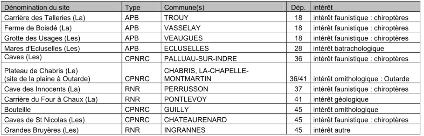 Tableau 1 : Sites d’intérêts autres 