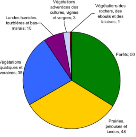 Graphique 2 : Nombre des citations des grands types de milieux dans le réseau d’aires préservés  Enfin, la part respective (en nombre de citations) des 