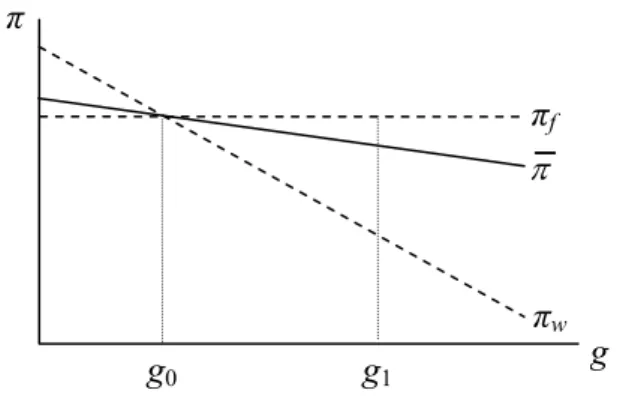 Figure 2. L’impact de la croissance sur la négociation salariale (Cassetti, 2003a) 