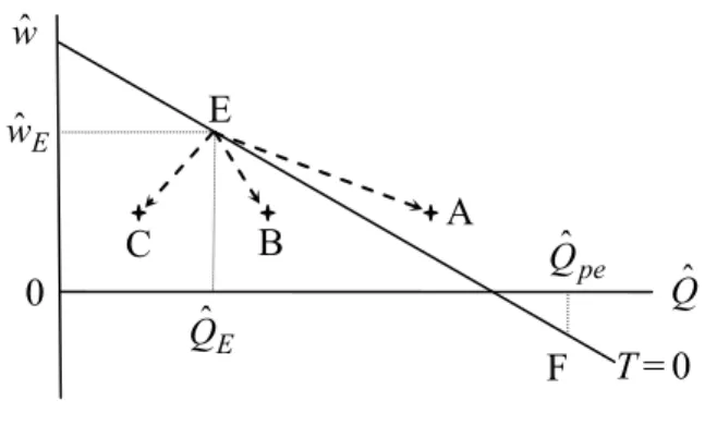 Figure 5. Les effets du ralentissement de croissance des salaires monétaires (Blecker, 1998)  w ˆ    Q ˆ   E T = 0 F wˆ    EQˆpeE 0 Q ˆ  B A C 