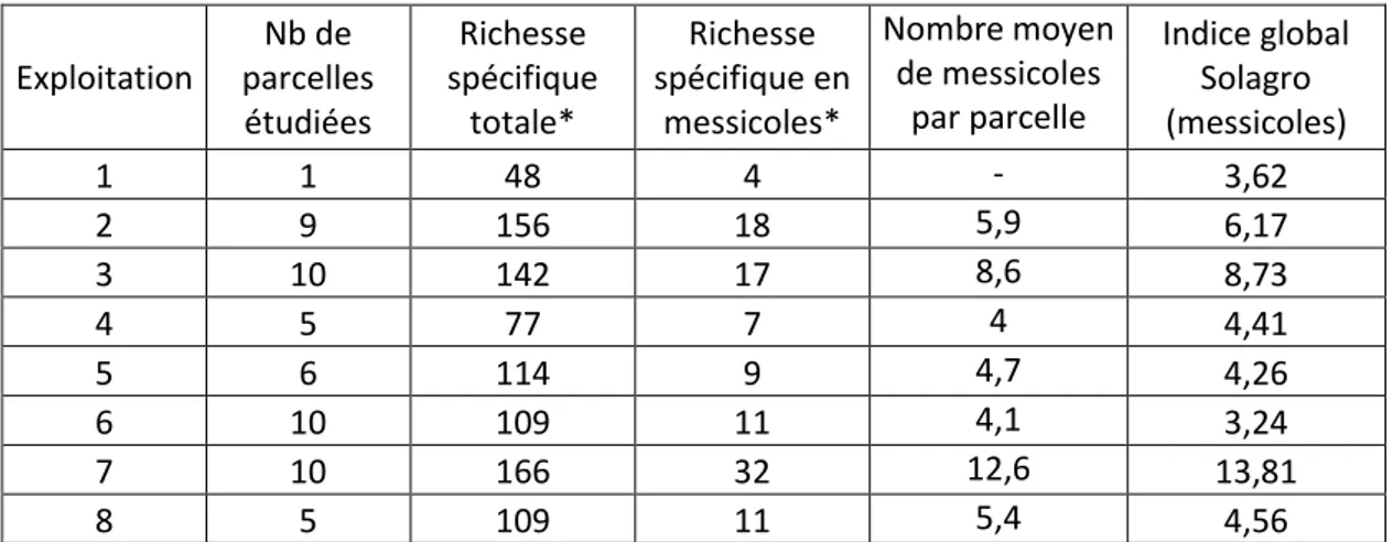 Tableau 4 : Bilan de la richesse spécifique (totale et en messicoles) et résultats du calcul de l’indice  global Solagro pour les parcelles prospectées (* Nombre total d’espèces observées sur l’ensemble  des parcelles prospectées dans chaque exploitation)