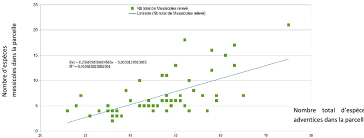 Figure 11 : Richesse spécifique totale des taxons (a) et richesse spécifique en messicoles (b) par secteur  et par relevé 