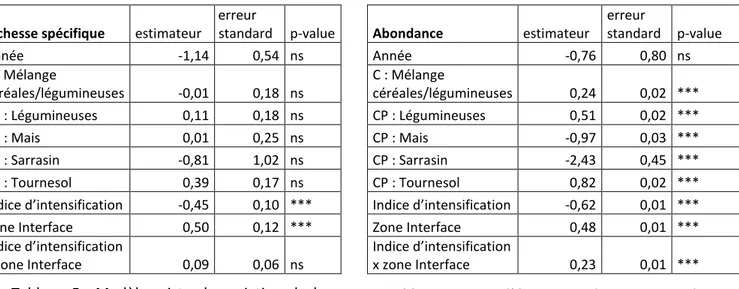 Tableau  5 :  Modèle  mixte  de  variation  de  la  richesse en messicoles par parcelle