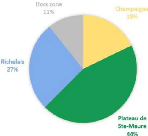 Figure 4 : Types de cultures présentes  dans  les  parcelles  étudiées  (sur  un  total de 56) 