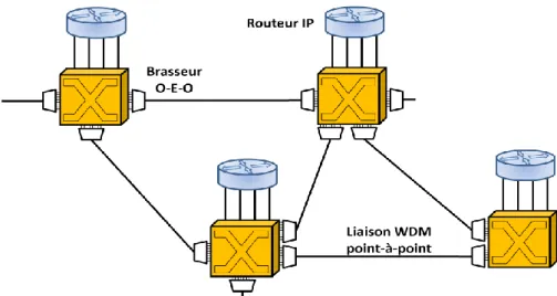 Figure 1 : Interconnexion des liaisons WDM point à point par des brasseurs électroniques dans les réseaux de  transport classiques