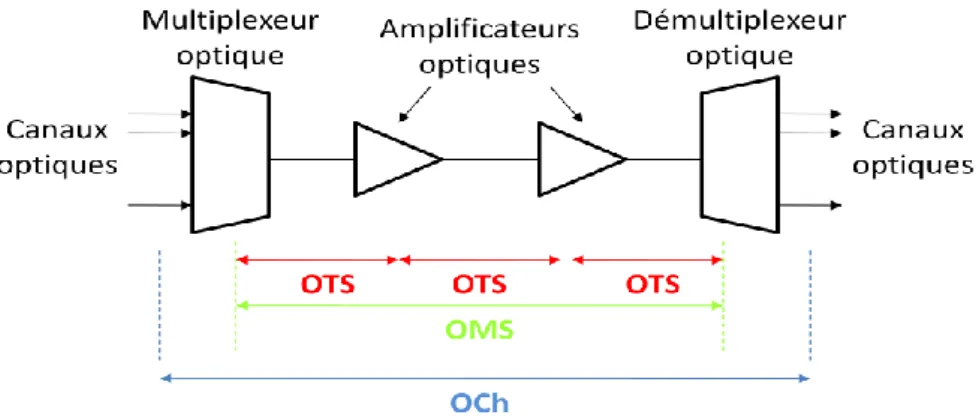 Figure 5 : Représentation des différentes sous-couches de la couche optique. 