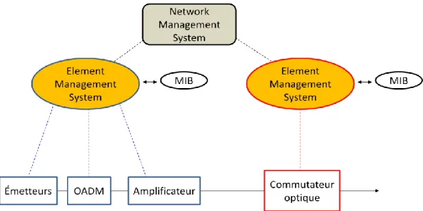 Figure 7 : Vue d'ensemble de la gestion de réseau d'un réseau optique. 