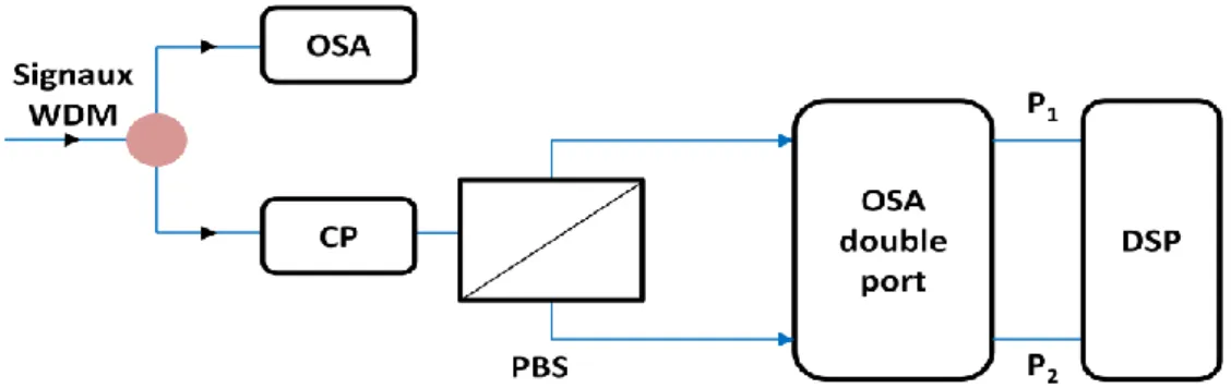 Figure 37 : Utilisation d'un OSA double port pour la mesure intra-bande de l'OSNR par la méthode de diversité  de polarisation
