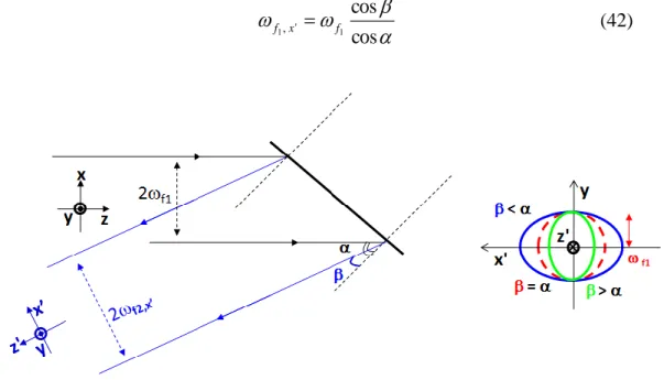 Figure 41 : Variation de la taille du faisceau diffracté (2 f1,x' ) dans le plan de la lentille L 2  selon le rapport des  angles  et 