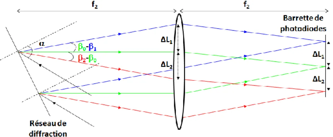 Figure 42 : Espace total occupé sur la barrette de photodiodes par les longueurs d'onde couvrant la bande C