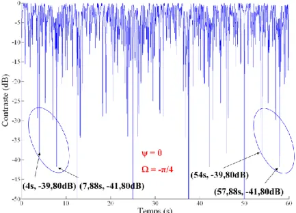 Figure 51 : Variation de l'intensité du signal en sortie du PL pour une polarisation en entrée du CP : E = [0, 1]