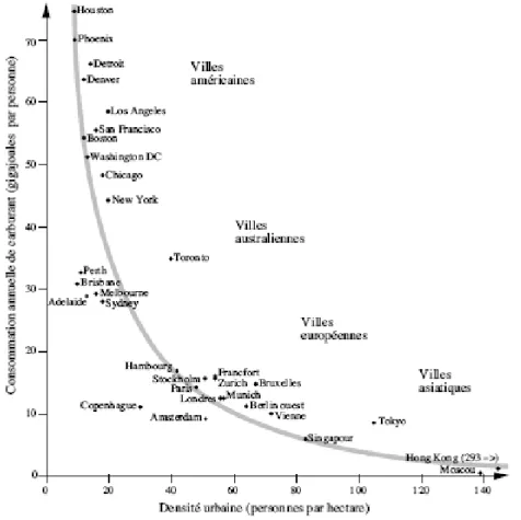 Figure 1. Consommation de carburant et densité urbaine en 1980. 