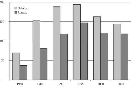Figure 2 : Possession de bicyclettes pour 100 ménages de 1980 à 2003 