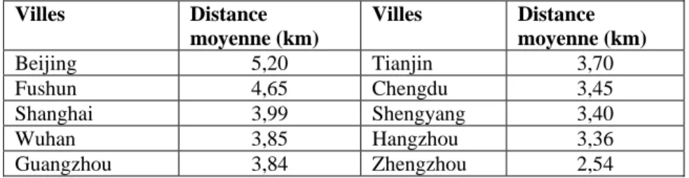 Tableau 1: Distance moyenne parcourue à bicyclette dans 10  villes chinoises  Villes Distance  moyenne (km)  Villes Distance moyenne (km)  Beijing 5,20  Tianjin  3,70  Fushun 4,65  Chengdu  3,45  Shanghai 3,99  Shengyang  3,40  Wuhan 3,85  Hangzhou  3,36  