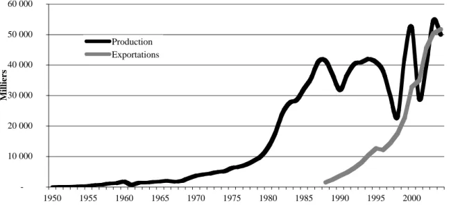 Figure 1: Production et exportation de bicyclettes en Chine de 1950 à 2004 