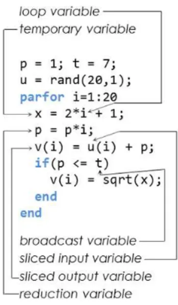 Figure 1. Kinds of variables within a parfor loop