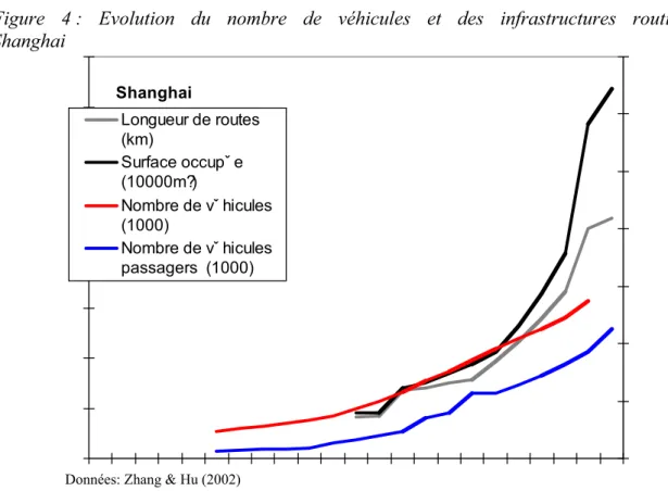 Figure  4 :  Evolution  du  nombre  de  véhicules  et  des  infrastructures  routières  à  Shanghai Shanghai Longueur de routes  (km) Surface occupÿ e  (10000m?) Nombre de vÿ hicules (1000) Nombre de vÿ hicules passagers  (1000)