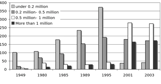 Figure 2: Evolution du nombre de villes en fonction de leur taille 