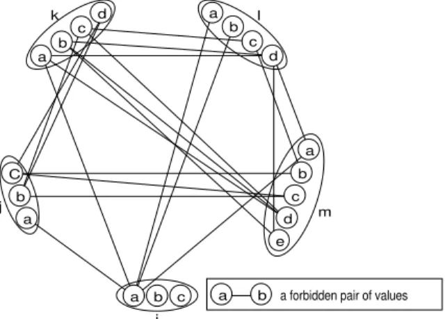 Fig. 4. Inconsistency graph of a SPAC consistent CSP on which strong path consistency removes (i, a).